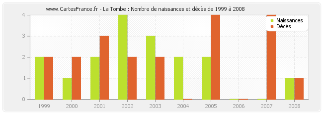 La Tombe : Nombre de naissances et décès de 1999 à 2008